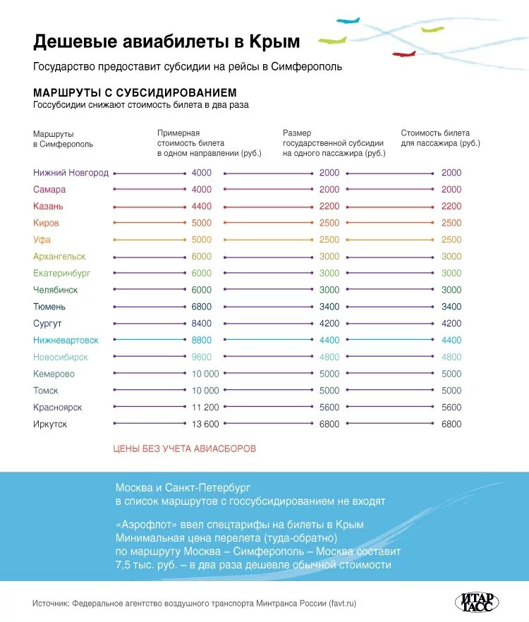 Где субсидированные авиабилеты. Субсидированные авиабилеты в крым. субсидированные авиабилеты в крым на 2025. билеты на самолет субсидии. субсидия аэрофлот.