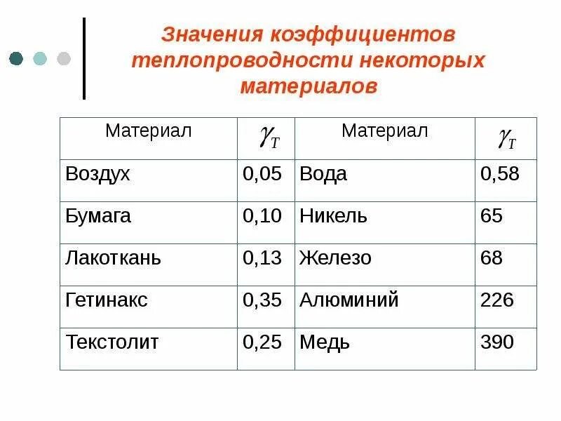 Коэффициент теплопроводности воды. Коэффициент теплопроводности Вт/(м*с) 0,029. Удельная теплопроводность бумаги. Коэффициент теплопроводности воздуха Вт/м2*с. Теплопроводность (Вт/м град. С): 0,032.