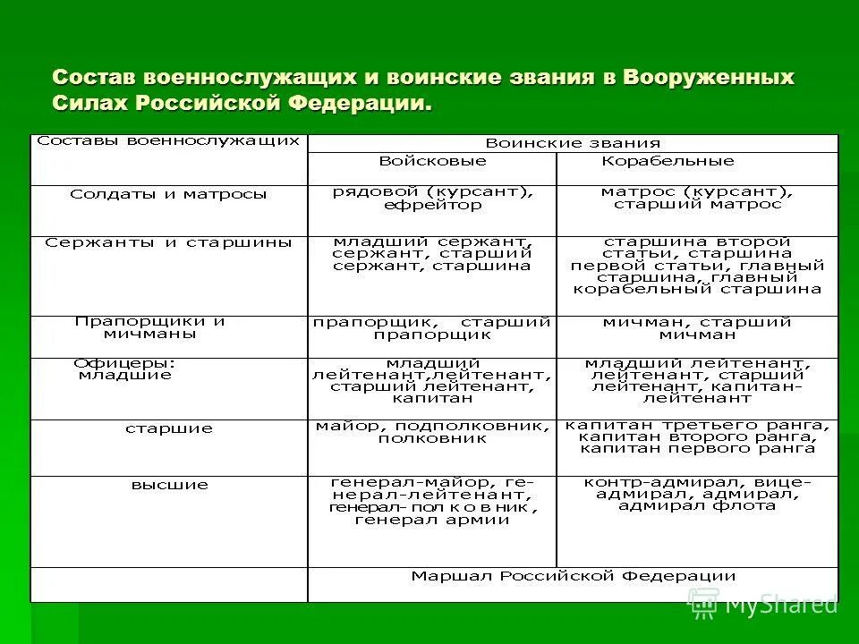 Перечислите состав и воинские звания военнослужащих вс РФ. Перечень воинских званий военнослужащих вс РФ таблица. Составы военнослужащих и воинские. Состав военнослужащих вс РФ.