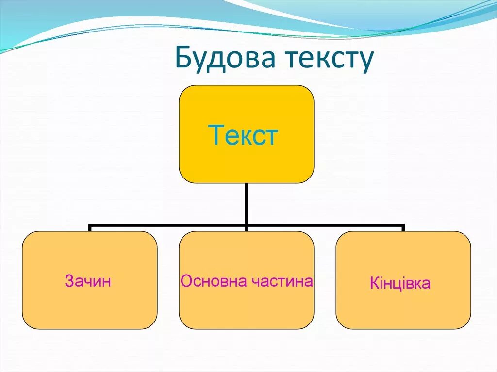 Будов слова. Будова тексту. Частини тексту. Українська мова 3 клас. Зачин основна частина кінцівка будова тексту.