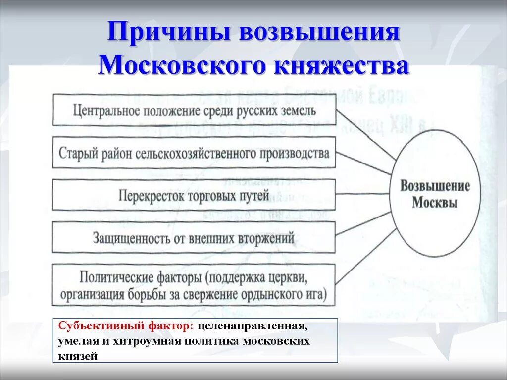 Причины возвышения московского княжества 6 класс. Причины возвышения Московского княжества. Причины возвышения Московского княжества таблица. Причины возвышения Москвы схема. Усиление Московского княжества причины возвышения Москвы.