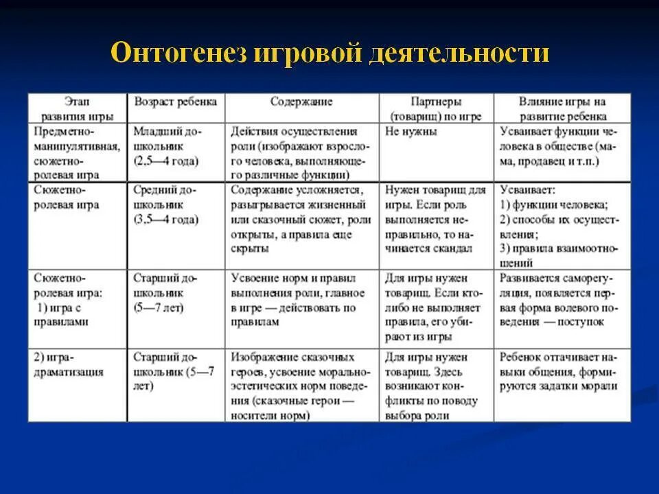 Группы младенческого возраста. Онтогенез развития игровой деятельности дошкольников. Онтогенез игровой деятельности таблица. Этапы игровой деятельности в дошкольном возрасте таблица. Этапы игровой деятельности в дошкольном возрасте.