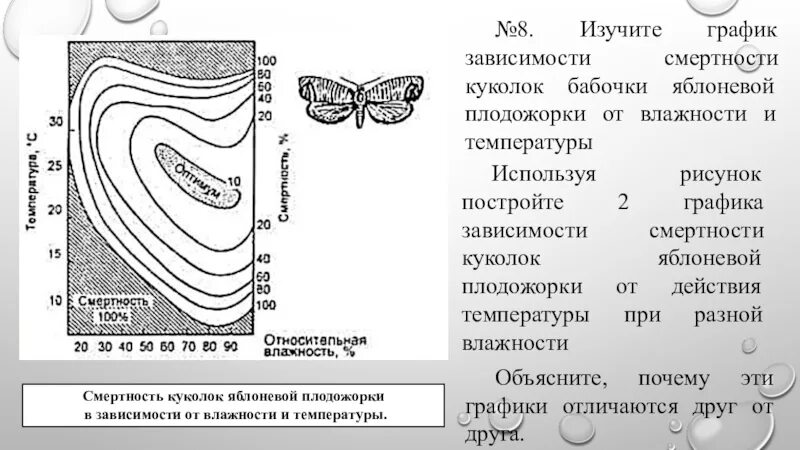 Используя рисунок 117. График областей выживания и оптимума бабочки яблонной плодожорки. График областей выживания и оптимума бабочки яблонной. График зависимости смертности куколок Яблоневой плодожорки. График зависимости смертности куколок Яблоневой.