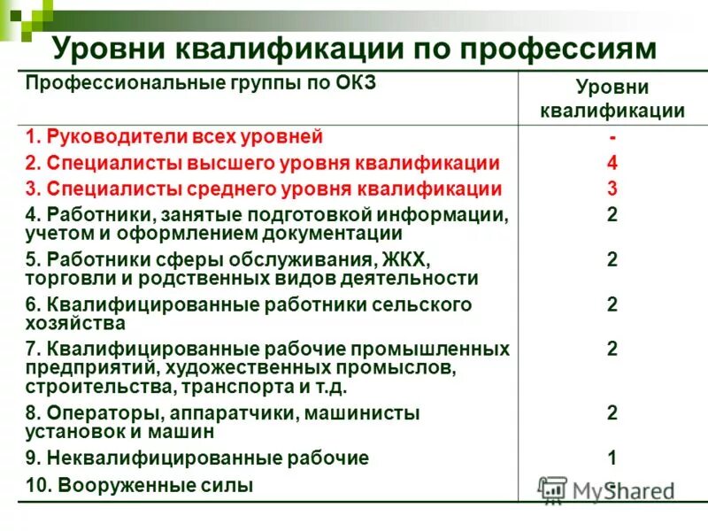 уровни квалификации инженера. уровни квалификации персонала. уровень квалификации бакалавриат. 3 уровень квалификации инженер. уровни квалификации it специалистов.