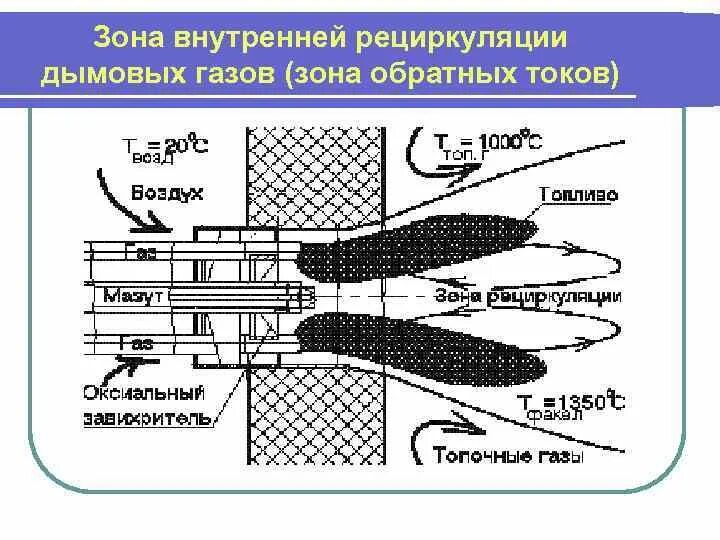 Основы сжигания газа. Зона обратных токов в камере сгорания. Методы сжигания газа. Схема сжигания газа. Рациональное сжигание газа