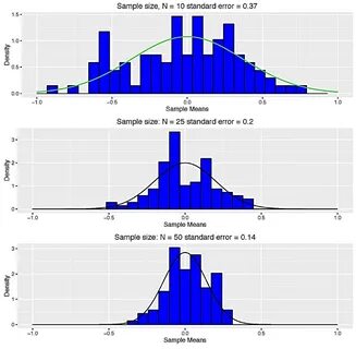 Error distribution