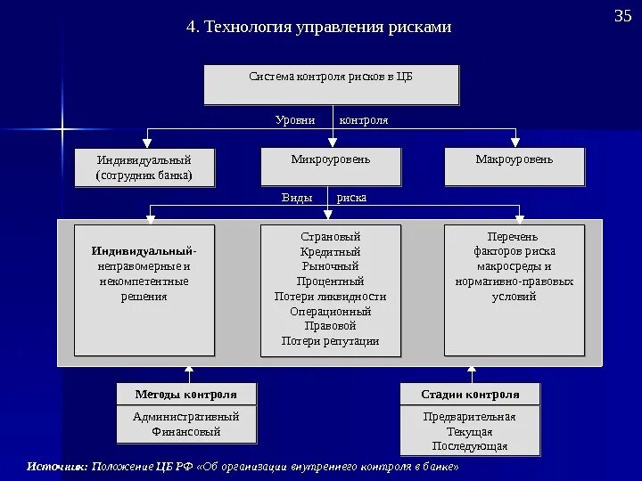 Виды контроля уровень. Виды управления рисками. система управления рисками виды. механизм управления рисками. управление банковскими рисками.