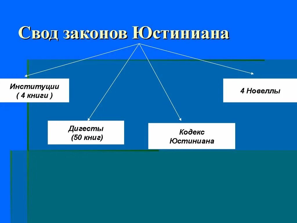 Свод охрана. Свод законов юистиниан. Кодекс Юстиниана. Законы Юстиниана кратко. Свод Юстиниана структура.