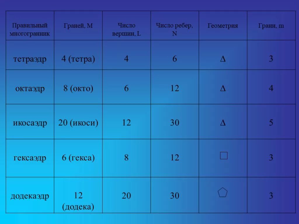 Пента гекса. Тетра ОКТО гекса. Правильные многогранники таблица. Тетраэдр число граней вершин ребер. Тетра ОКТО числа.