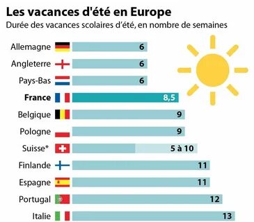 Des vacances
