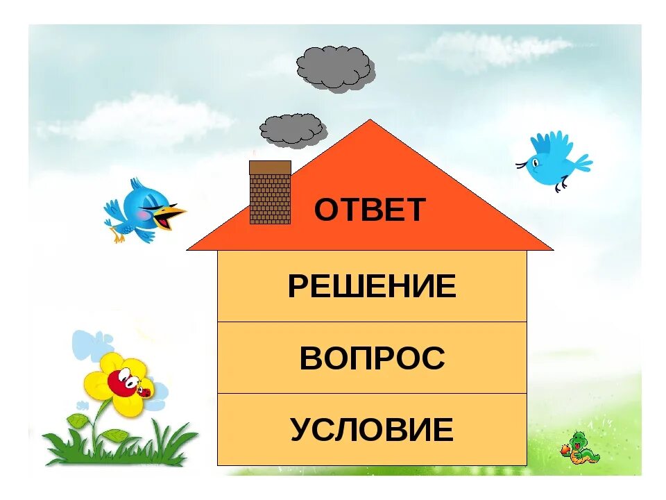 Вопрос 1 вертикальное ответ. Домик части задачи. Части задачи для дошкольников. Домик составные части задачи. Задача условие вопрос решение ответ.