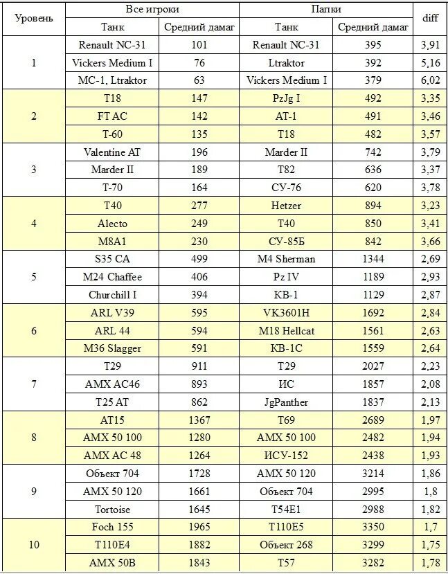 Таблица опыта для прокачки танков. Таблица среднего урона. Танки таблица игры