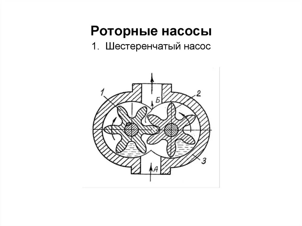 Тип ротора насоса