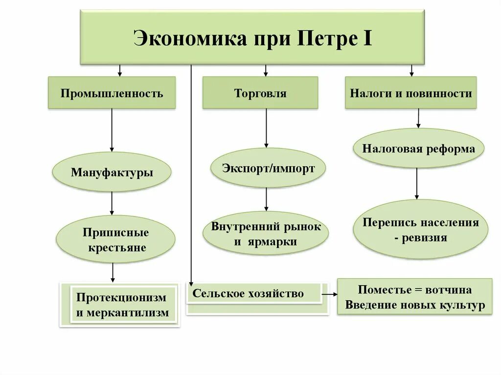 Конспекты уроков по истории по торкунову. Экономическая политика петра 1 конспект урока 8. экономическая политика петра 1 схема. конспект по истории экономическая политика петра 1. экономическая политика петра 1 роль государства в экономике.