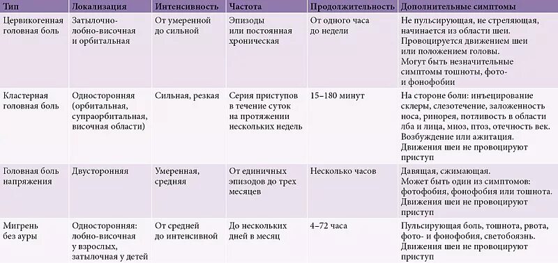 Интенсивность головных болей