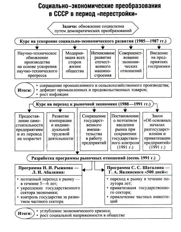 Реформа экономики 1985-1991 гг. Экономические реформы горбачева перестройка. Изменения в экономике в период перестройки. Изменения в экономике в период перестройки. Экономика страны в годы перестройки.