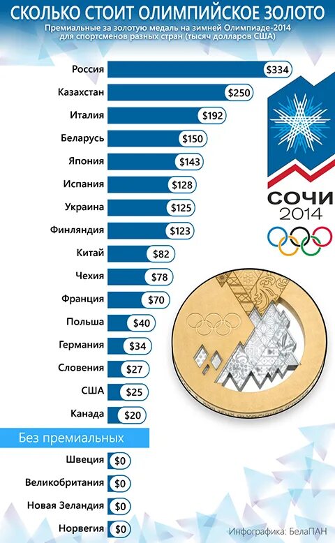 Инфографика с олимпийскими медалями. Сколько платят за золото на Олимпиаде. Сколько платят страны за Олимпийские медали. Сколько получают спортсмены за золотую медаль на Олимпиаде.