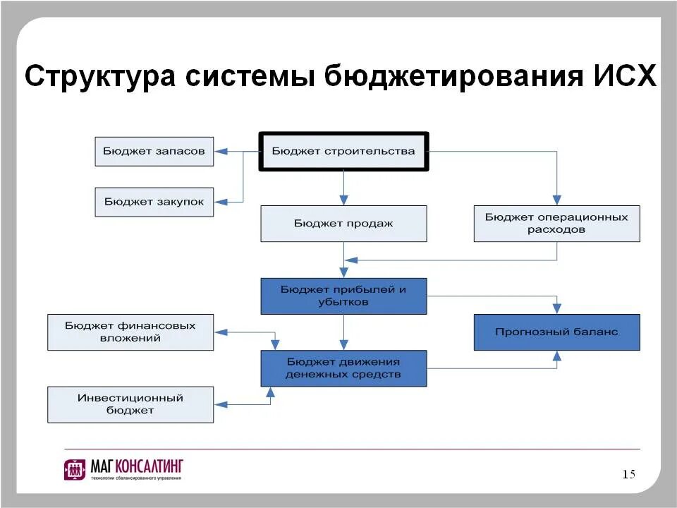 Реализовать бюджет. Схема процесса бюджетирования. Структуру системы бюджетного управления. Бюджетирование в системе финансового планирования на предприятии. Схема системы бюджетирования.