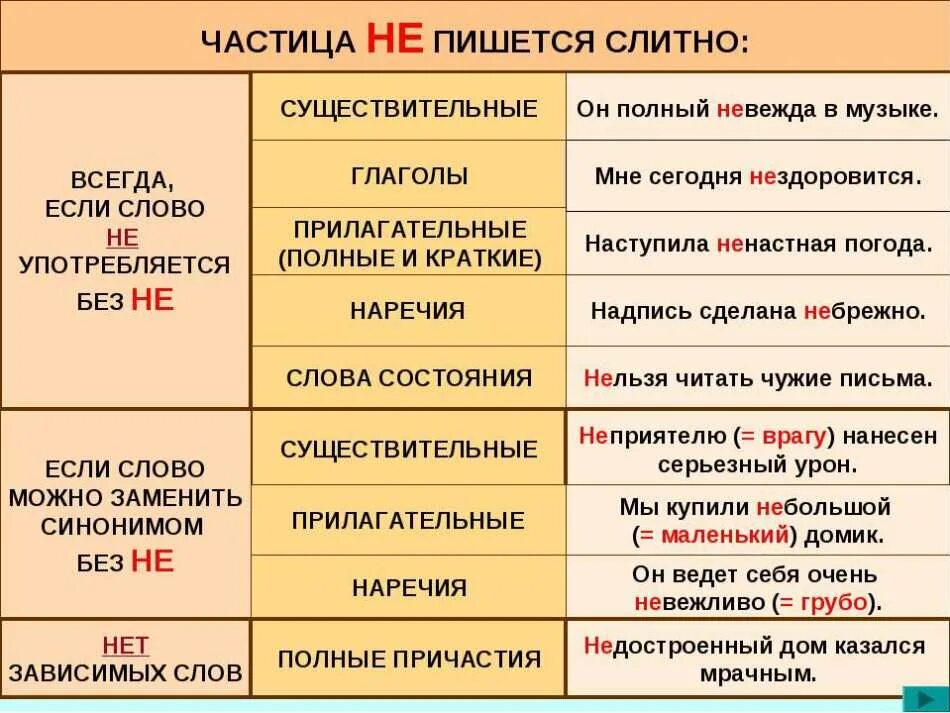 Не устать слитно. В каких случаях не пишется слитно а в каких раздельно. В каких случаях не пишется слитно. В каких случаях не пишется раздельно. Как пишется не.