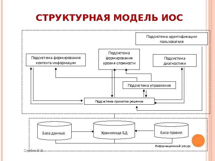 Структурная модель проекта. Структурная модель. Структурное моделирование подсистемы. Модель иос. Структурная модель программы.