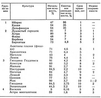 Всхожесть семян однолетних цветов