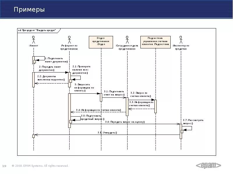 Диаграмм последовательностей sequence. Диаграмма последовательности uml. uml-диаграмм (sequence-диаграмм). сиквенс диаграмма uml. диаграммы последовательностей uml последовательности.