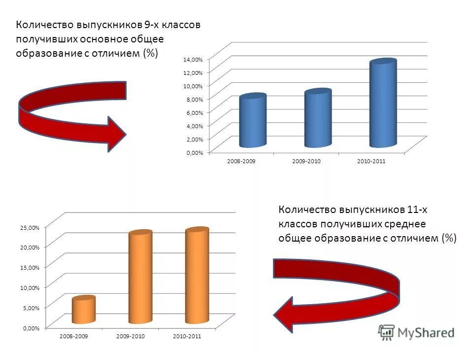 Среднее и общее образование отличия. Среднее и общее образование отличия
