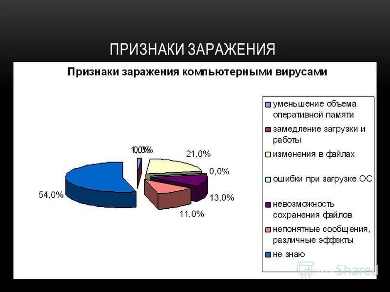 признаки заражения компьютера компьютерным вирусом. признаки заражения компьютера. признаки заражения компьютера компьютерным вирусом. косвенные признаки заражения компьютера. признаки заражения компьютера компьютерным вирусом.