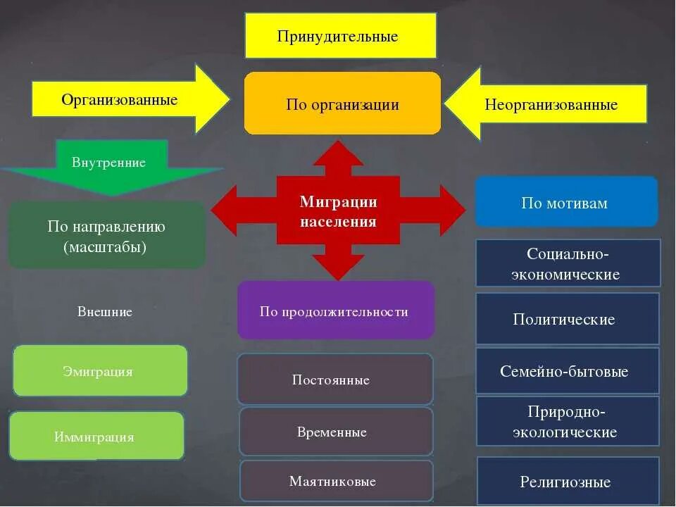 Внутренняя миграция примеры. Миграция населения типы причины направления. Типы миграции примеры. Миграция схема. Виды миграции с примерами.