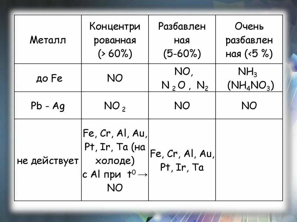 Кислородные соединения азота 9 класс. Таблица по кислородным соединениям азота. Кислородные соединения азота n2o. Кислородные соединения азота таблица. Формулы соединений азота и фосфора