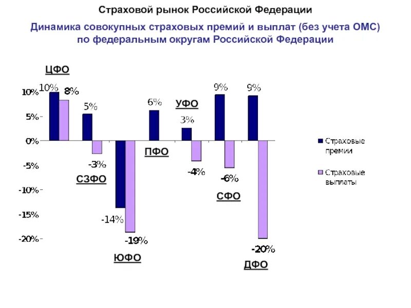 Современный рынок рф. Динамика российского страхового рынка в 2022. Структура страхового рынка России 2021. Развитость страхового рынка России. Современный страховой рынок.