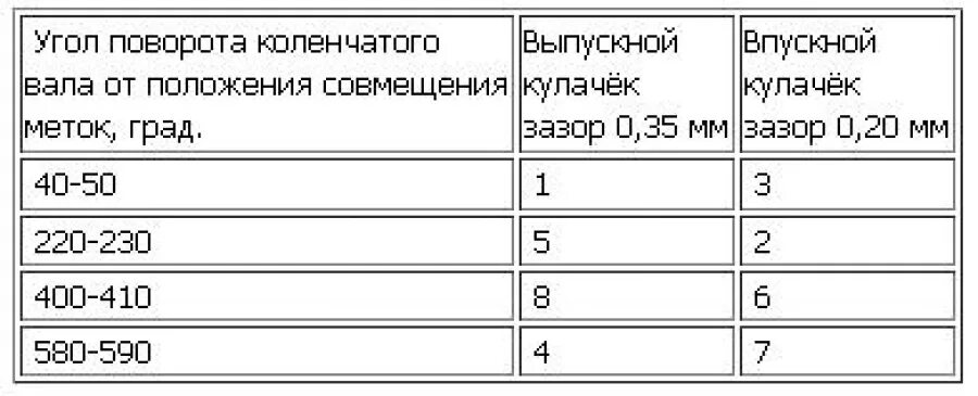 Расположение клапанов ваз 2110 8 клапанов. Порядок регулировка клапанов ВАЗ 2110 8. Регулировка клапанов 2110 8 клапанной. Порядок регулировки клапанов ВАЗ 2110 8 кл. Регулировка зазора клапанов ВАЗ 2110.