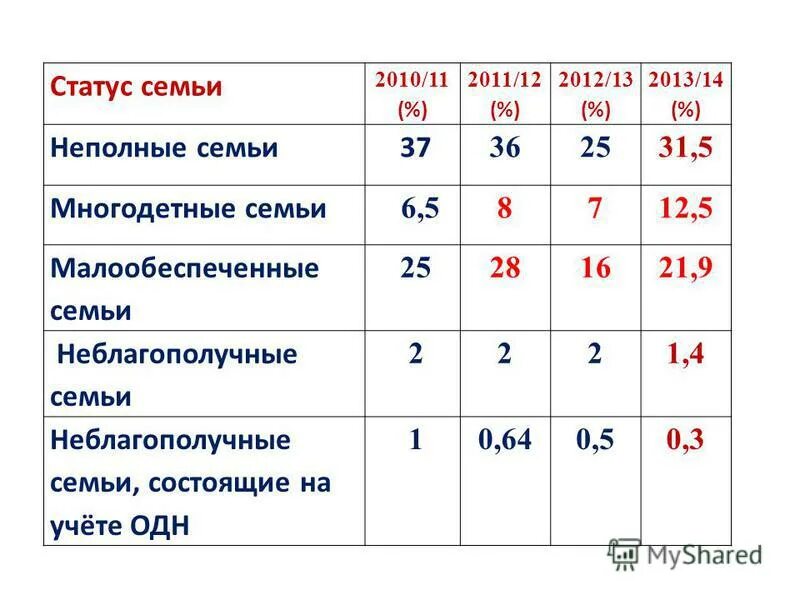 Статус семьи пример