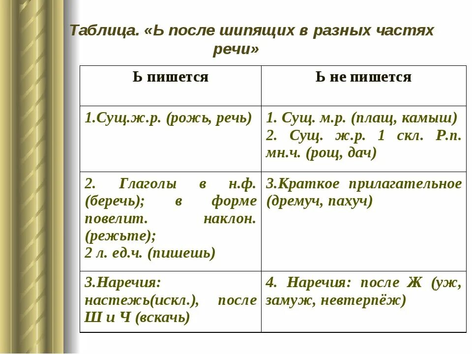 Словарные слова мягкий знак после шипящих. Употребление ь после шипящих. Ь на конце слов после шипящих в разных частях речи. Ь знак в различных частях речи таблица. Мягкий знак после шипящих в разных частях речи правило.