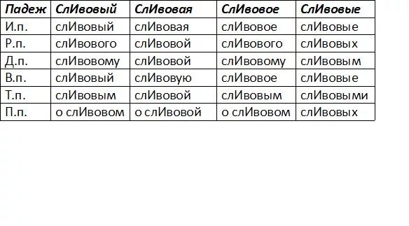 Сливовый ударение. Среда склонение по падежам. Сливовый ударение в слове. Среда склонение и ударение. Варенье какой падеж