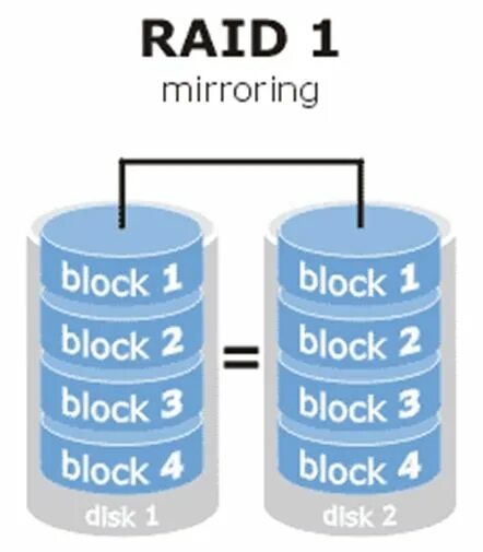 Lvm raid. Raid 0. raid 5. lvm raid 6.