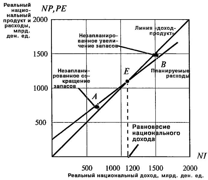 Реальный национальный доход это. Равновесие национального дохода. Равновесный уровень дохода. Равновесный уровень национального дохода. Равновесная величина национального дохода.