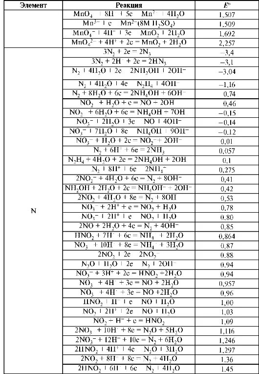 Стандартный потенциал реакции. Таблица стандартных электродных потенциалов полуреакций. Таблица окислительно-восстановительных реакций. Стандартные окислительно-восстановительные потенциалы таблица. Стандартные электродные потенциалы таблица no3.