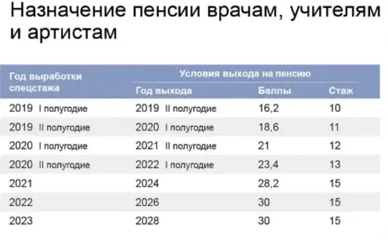 Пенсия стаж 2019