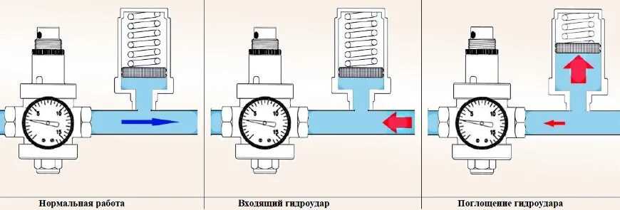 Компенсатор гидроудара на схеме. Компенсатор гидроударов схема подключения. Компенсатор гидроудара схема подключения. Мембранный компенсатор гидроудара. Far гидроудар