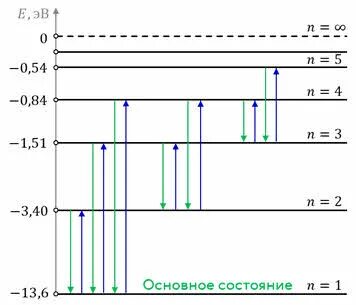 Энергетический уровень водорода