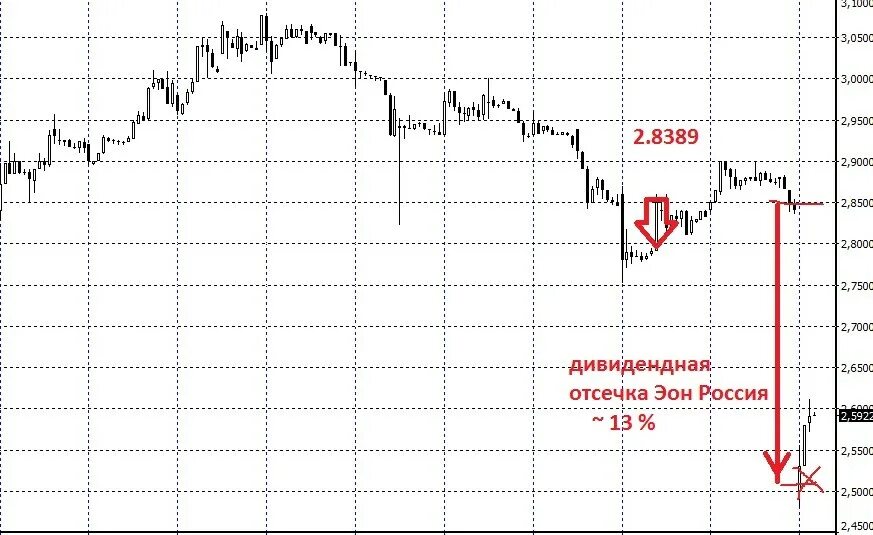 Дивидендная отсечка когда продавать акции. Дивидендная отсечка. отсечка по акциям происходит. дивидендная отсечка картинки. дивидендная отсечка по газпрому.