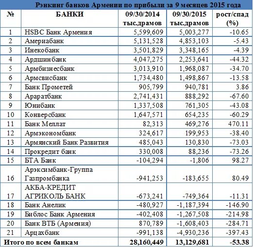 Рубль курс на сегодня ереване армянский. Рейтинг банков Армении. Список банков Еревана. Российские банки в Армении. Список банков Армении.