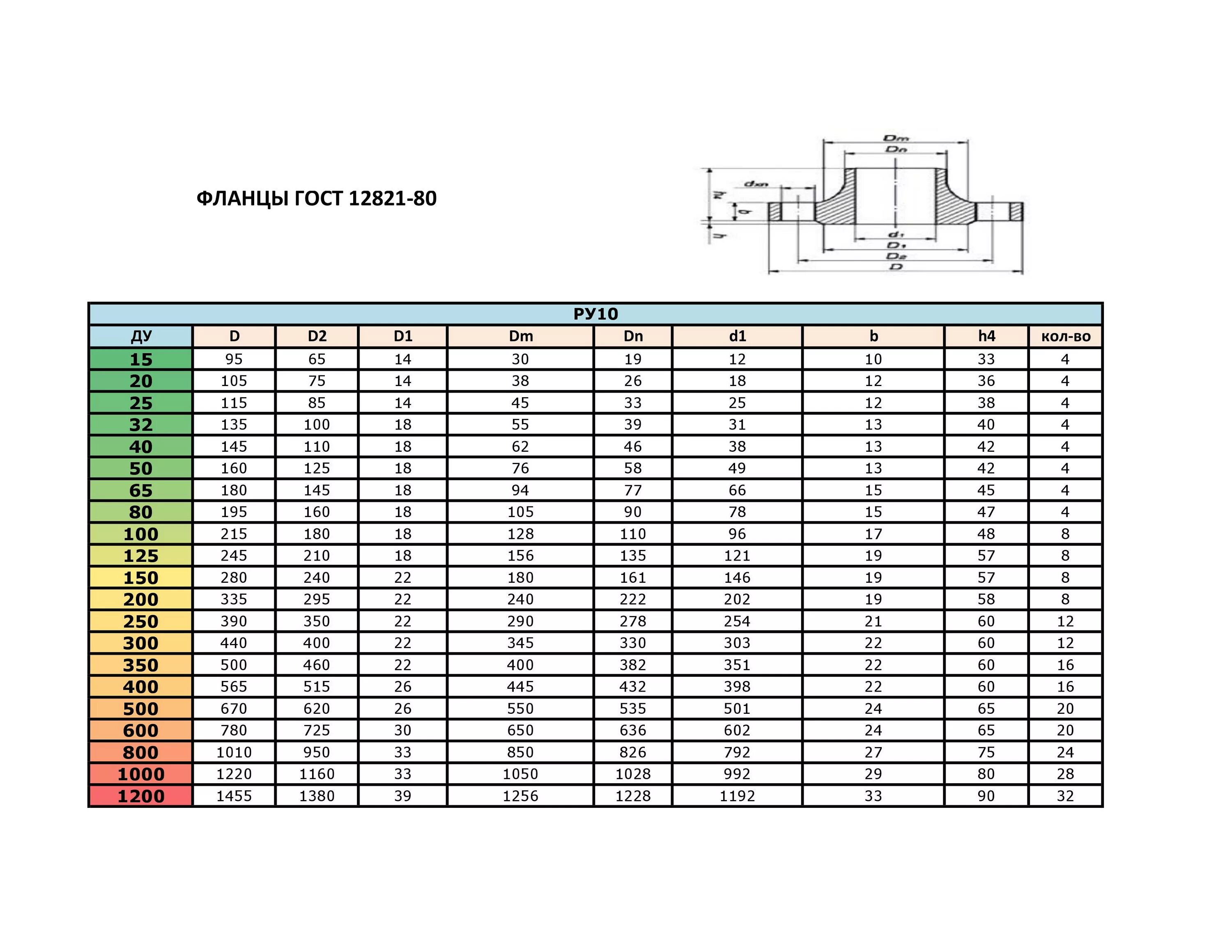 Фланцевые соединения таблица. Фланец ду250 шпильки. Фланец 50 диаметр отверстия под болт. Фланец 32 размер под болт. Диаметр болта для фланца ду40.