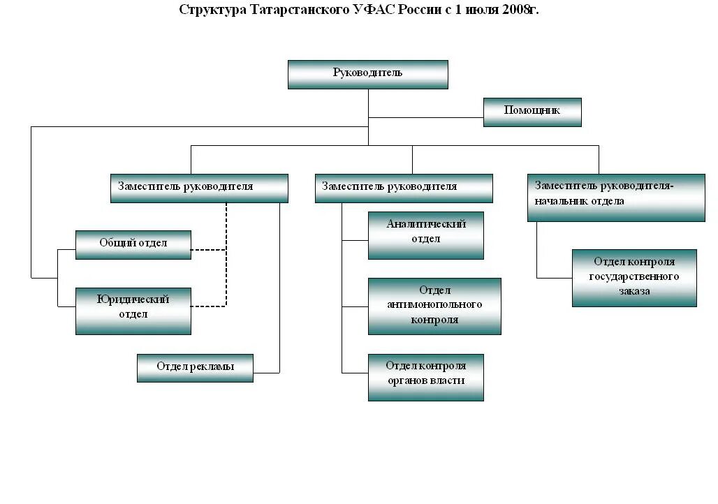 Структура управления отраслью. Структура антимонопольного регулирования. структура антимонопольных органов. «структура органов власти в сфере антимонопольного регулирования». структура схема.