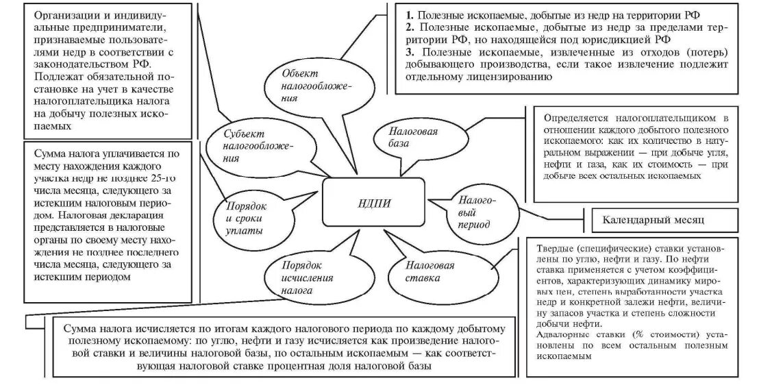 Свод налогов. Плательщики НДФЛ схема. Элементы налогов НДС. Налог на добычу полезных ископаемых порядок исчисления налога. Объект налогообложения НДПИ.