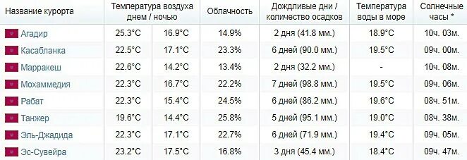 Дубай температура воздуха. Дубай климат по месяцам. Погода в ноябре в эмиратах и температура. Оаэ температура воздуха. Погода в ноябре в эмиратах и температура.