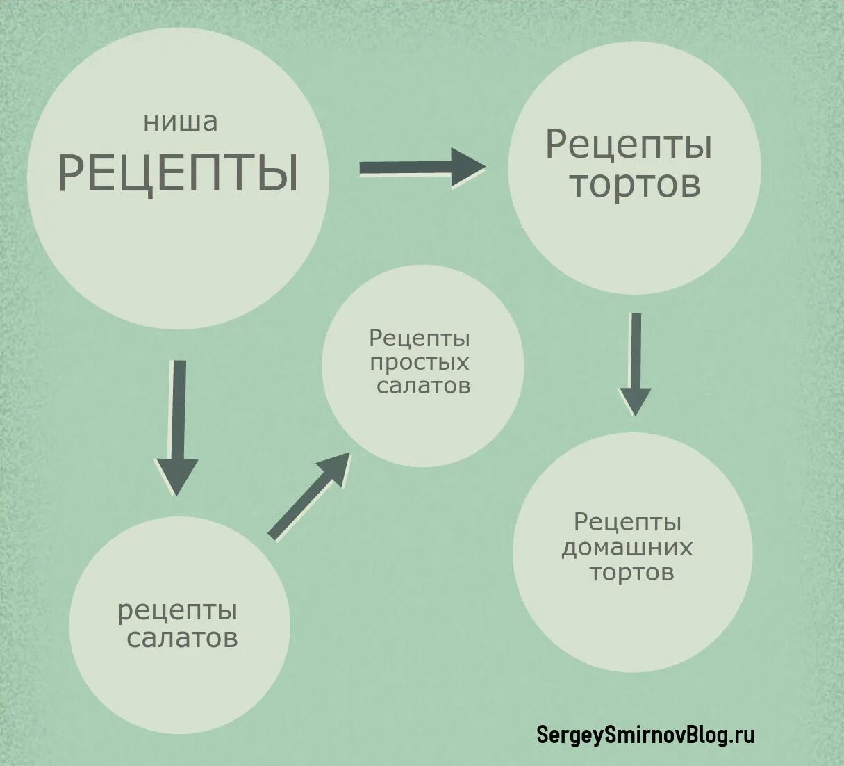 Выбрать правильную нишу