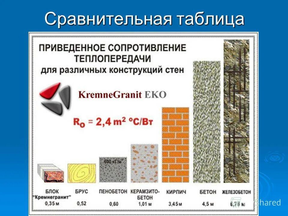 Приведенное сопротивление теплопередаче в1. Таблица сопротивление теплопередачи стен. Таблица приведенного сопротивления теплопередаче. Сопротивление теплопередаче кирпичной стены 640.