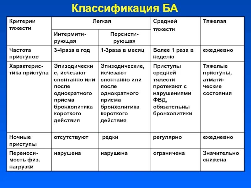 Тяжести ба. Степени тяжести бронхиальной астмы. Диагностические критерии степени тяжести ба. Бронхиальная астма 4 степени. Бронхиальная астма степени тяжести классификация.